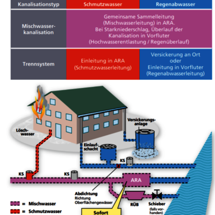 Abwassersystem