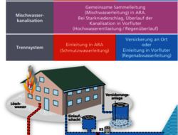Abwassersystem